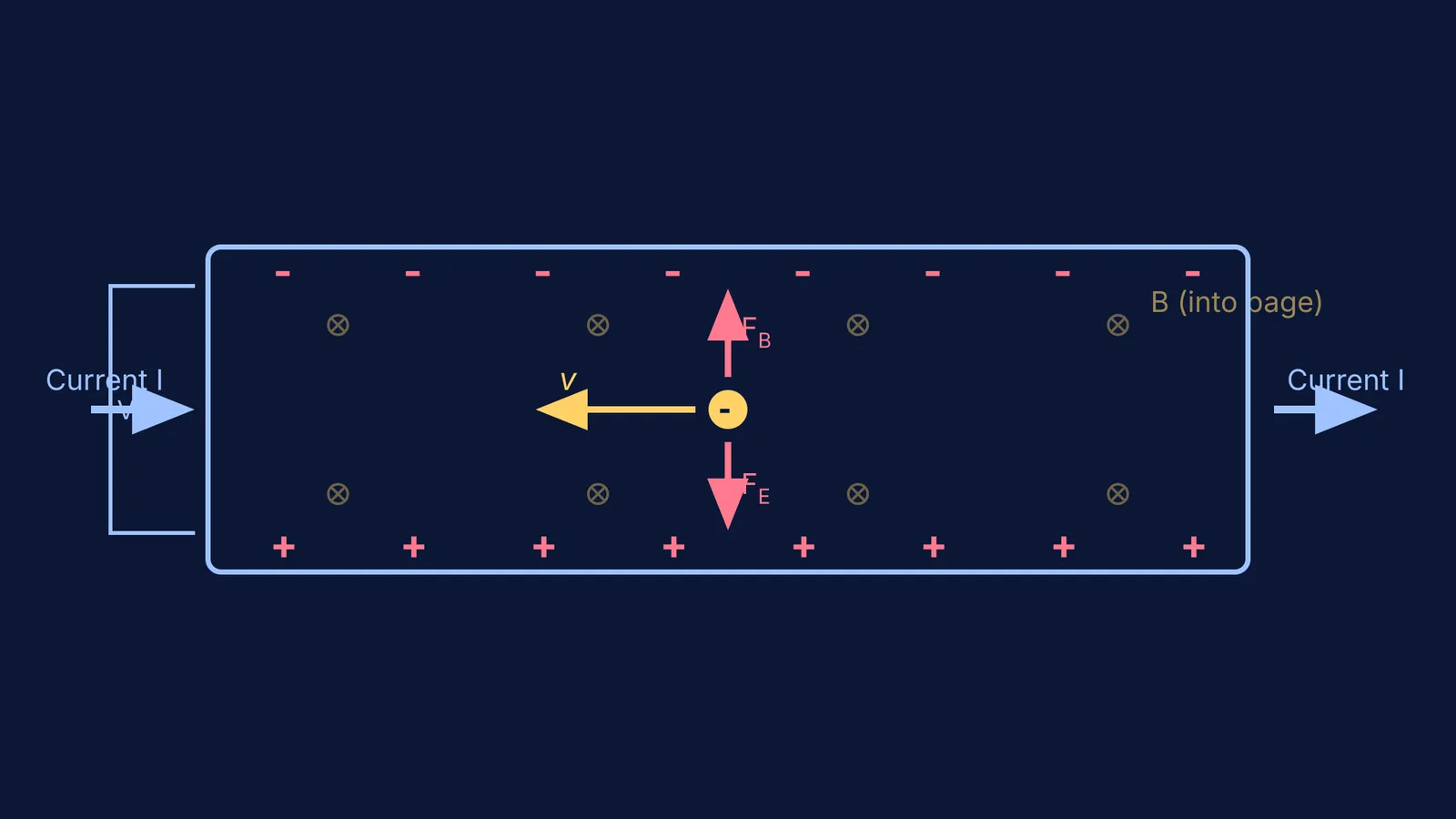 Diagram of the Hall effect showing an electron deflected by a magnetic field
