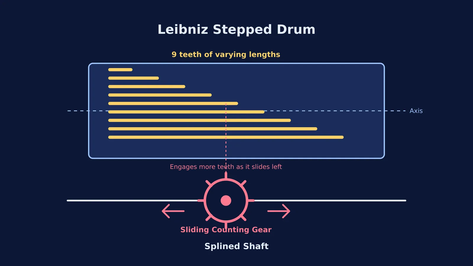 Diagram of the Leibniz stepped drum and sliding counting gear