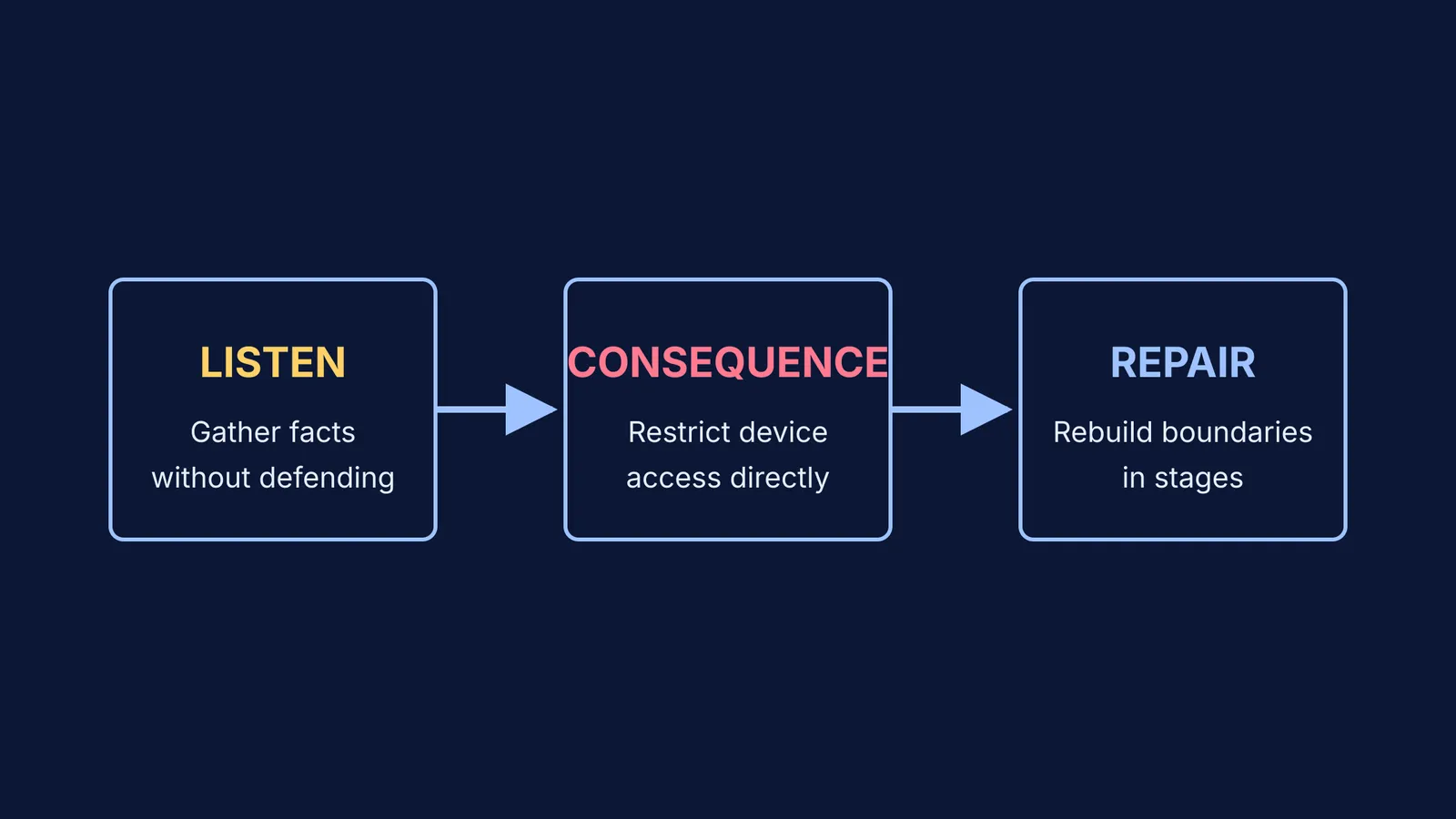 Diagram of the Listen, Consequence, Repair framework