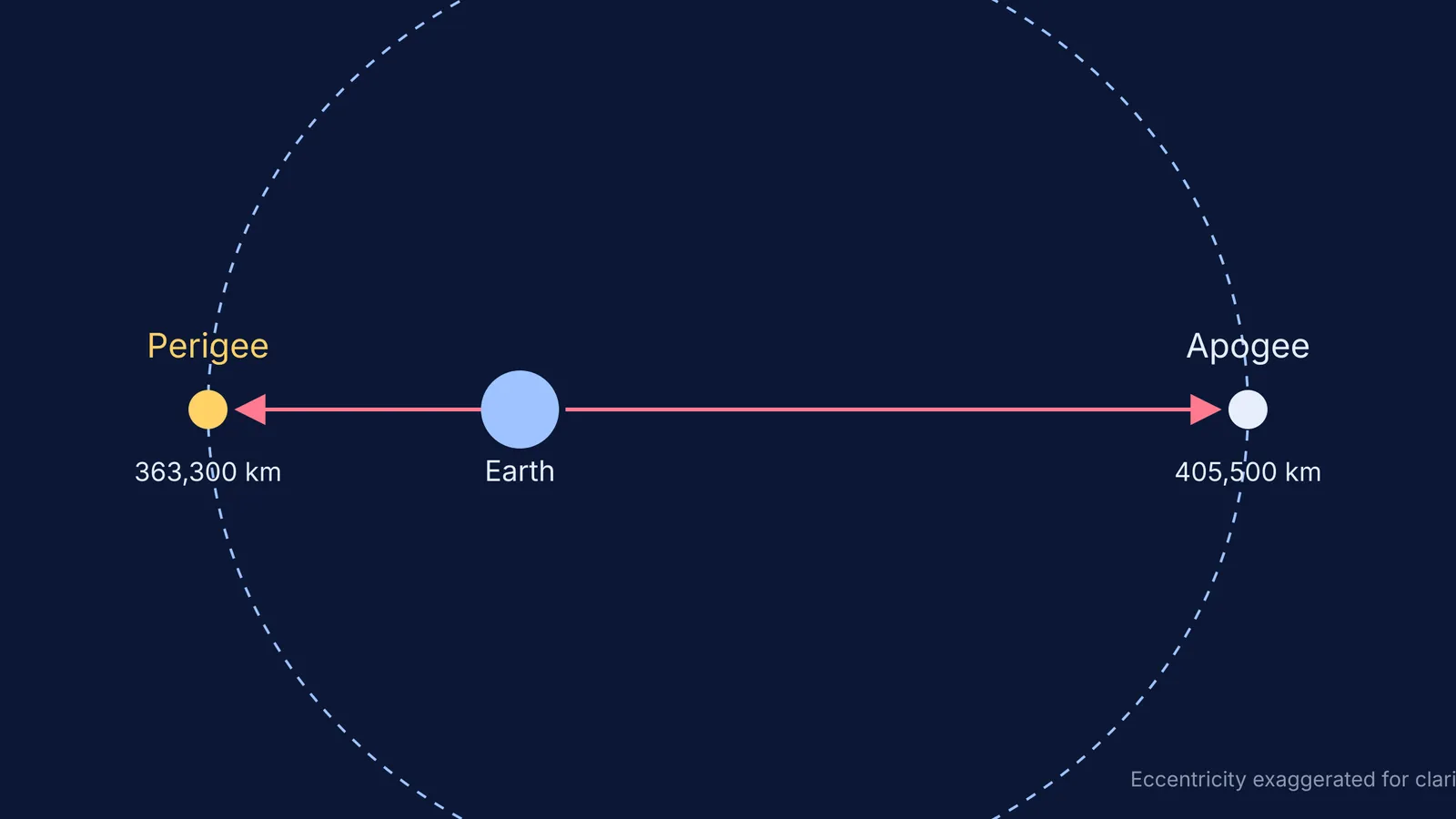 Diagram of the Moon's elliptical orbit around Earth, showing perigee and apogee.