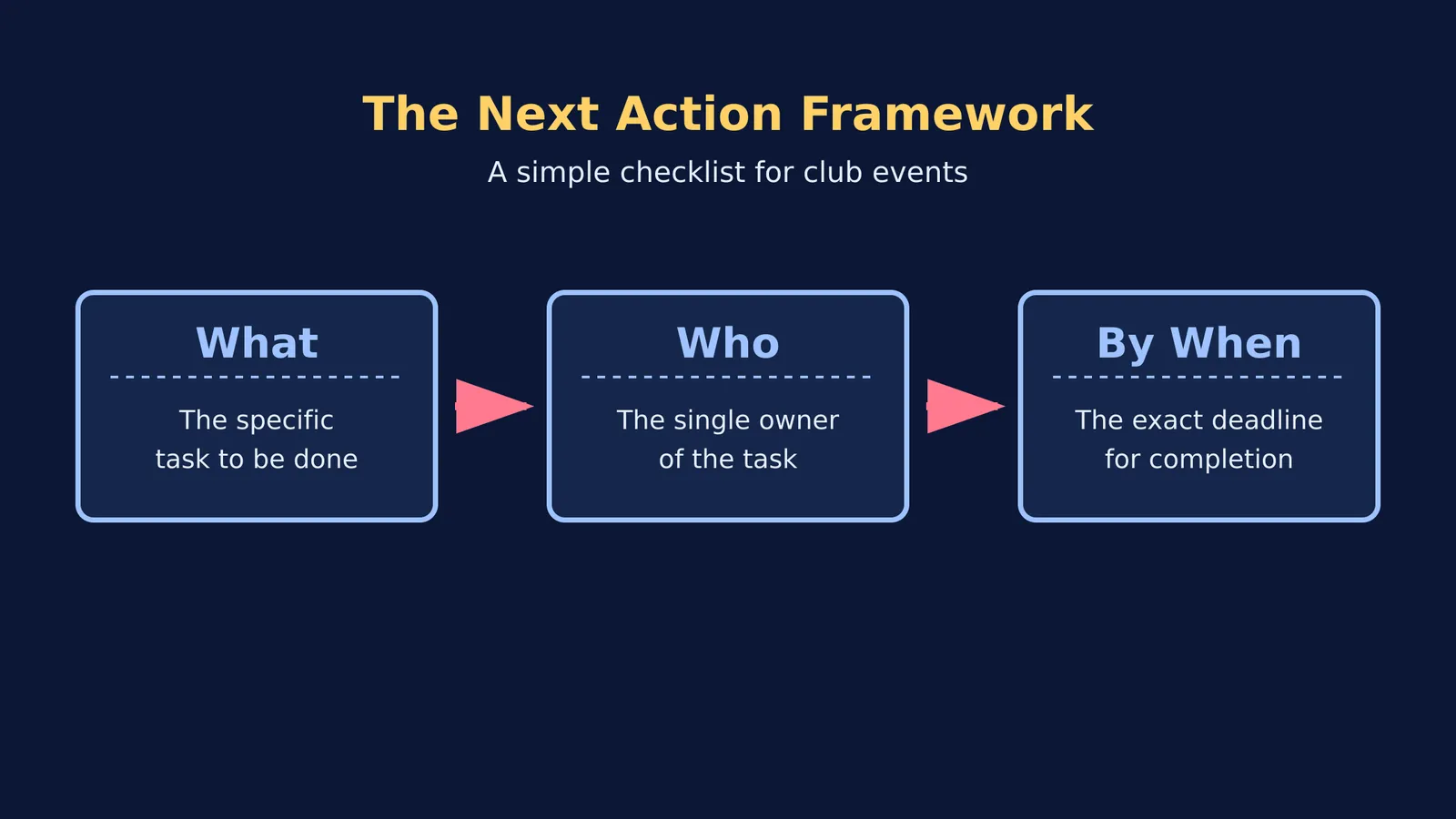 Diagram of the Next Action Framework showing three boxes: What, Who, and By When