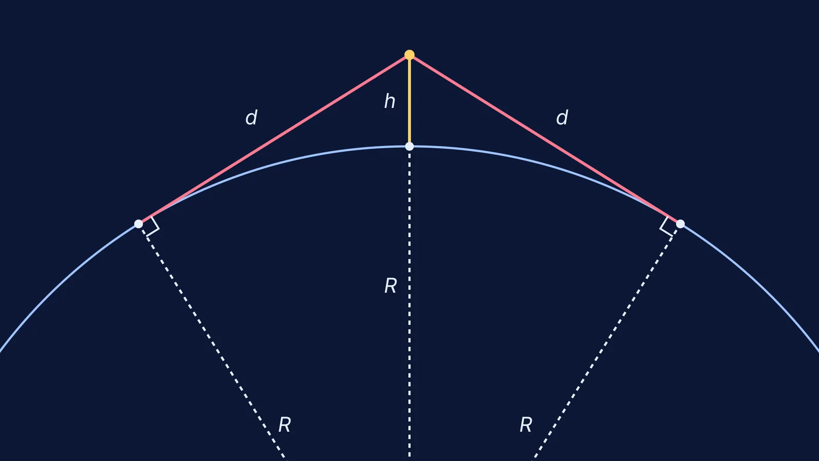 Diagram of the right-angled triangle used to calculate horizon distance from a height.