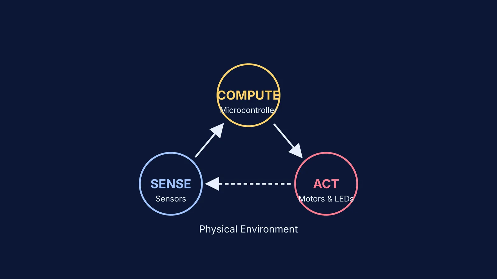 Diagram of the sense, compute, act loop in robotics