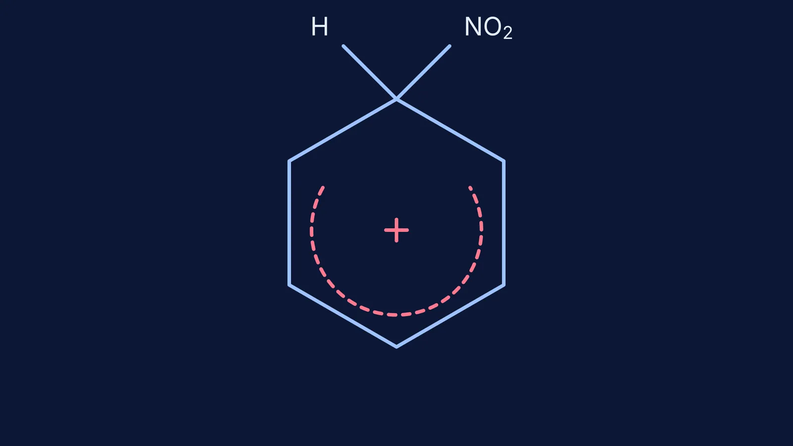Diagram of the sigma complex formed during nitration of benzene.