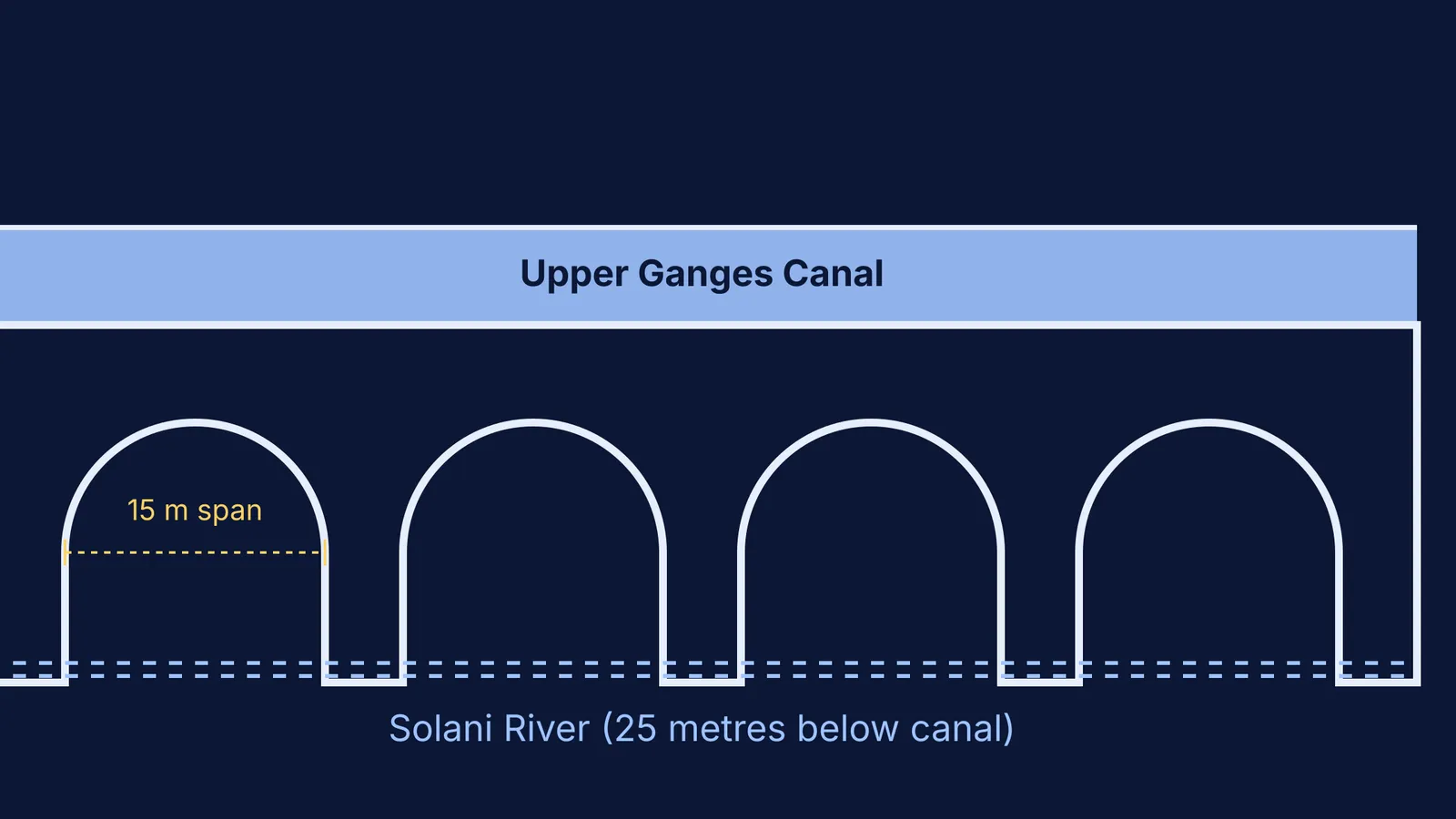 Diagram of the Solani Aqueduct cross-section showing arches.