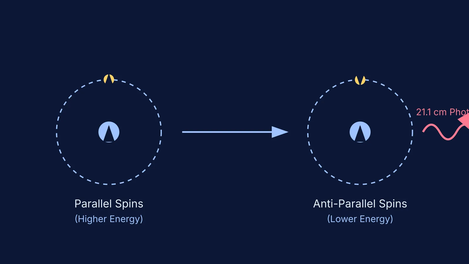 Diagram of the spin-flip transition of a neutral hydrogen atom emitting a 21.1 cm photon