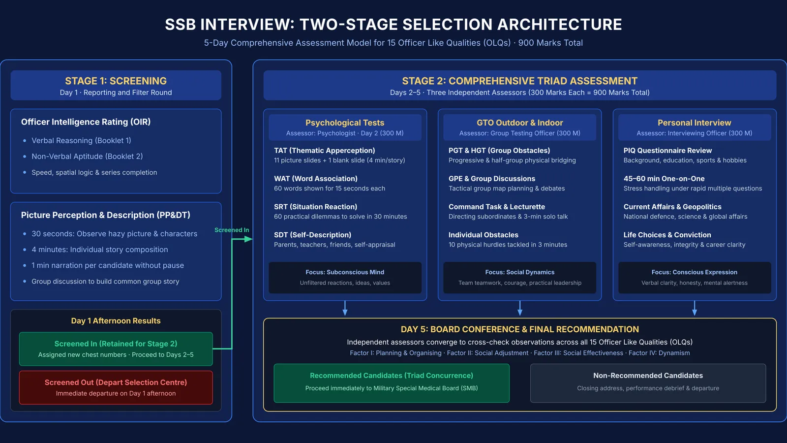 Diagram of the SSB two-stage selection architecture and triad assessment model