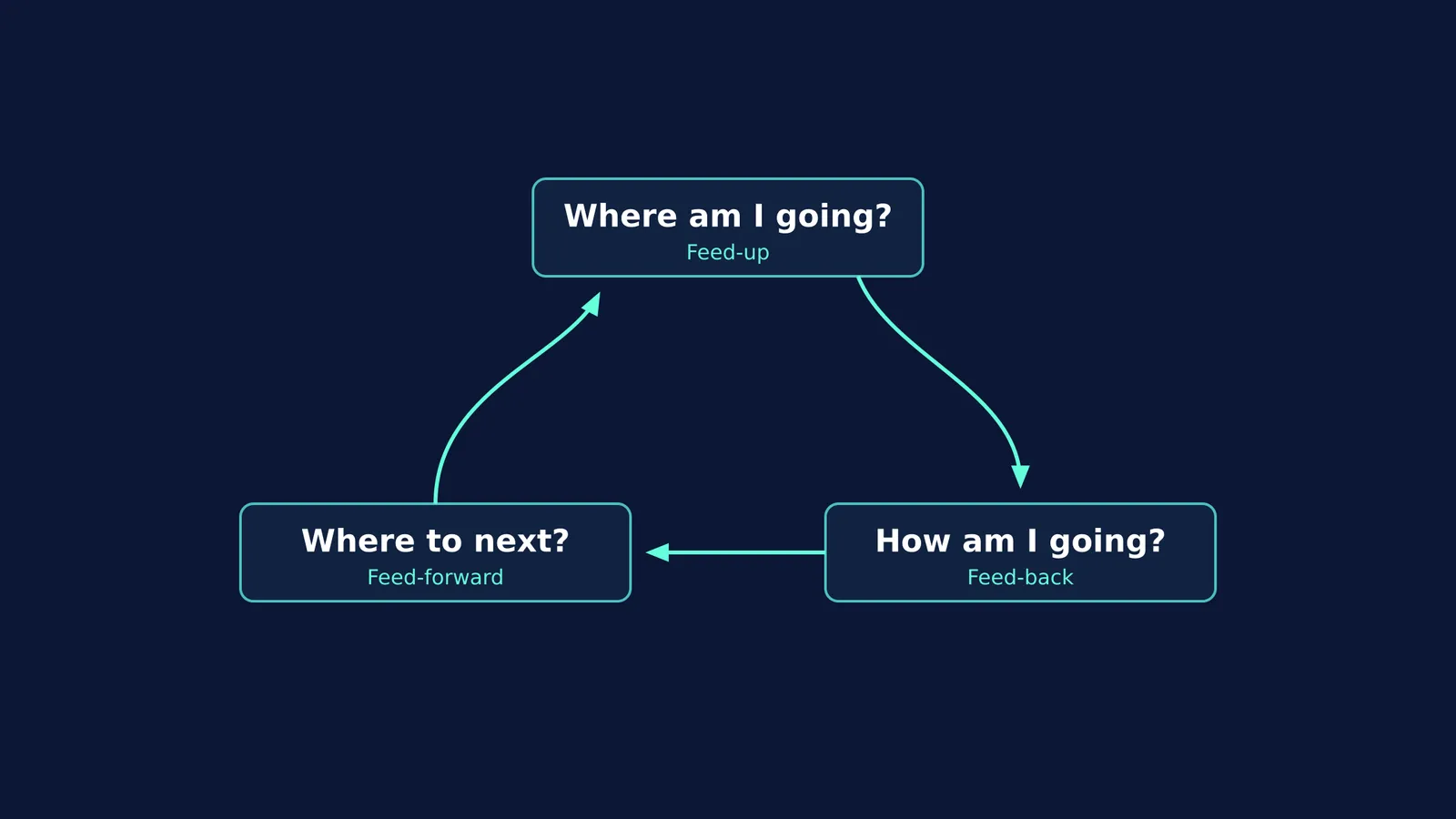 Diagram of the three feedback questions: feed-up, feed-back, and feed-forward.