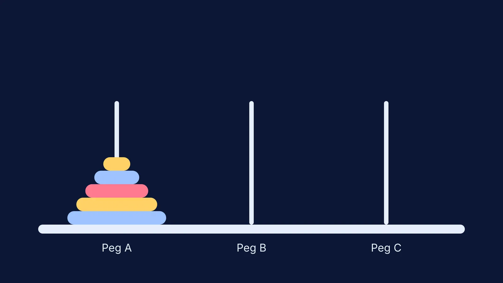 Diagram of the Tower of Hanoi puzzle showing five disks on one of three pegs