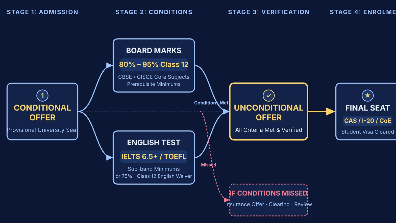Diagram of the university conditional offer process from academic conditions to unconditional visa enrolment
