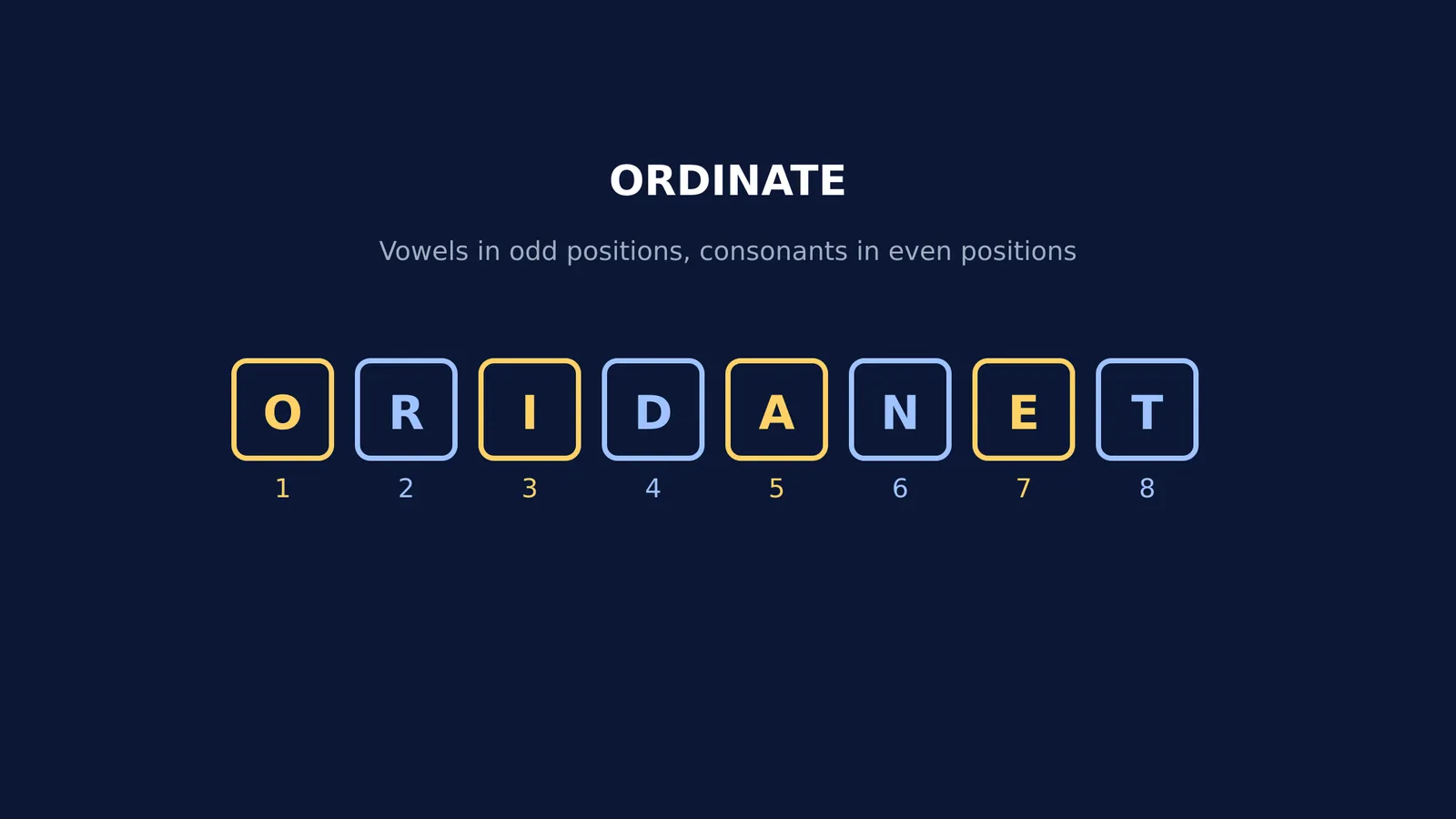 Diagram of the word ORDINATE showing vowels in odd positions and consonants in even positions.