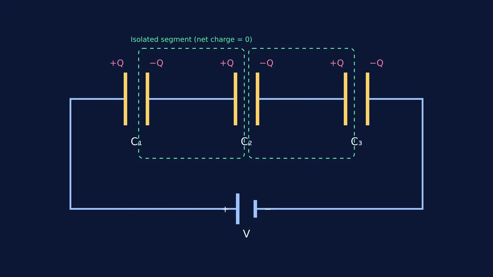 Diagram of three capacitors in series showing charge induction