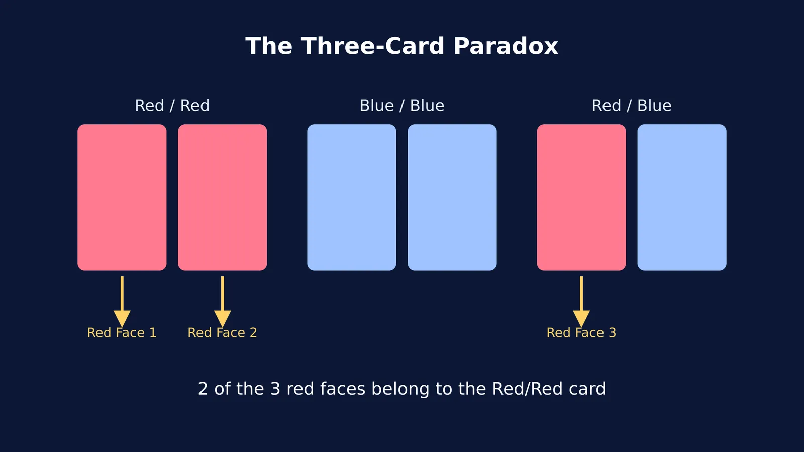 Diagram of three cards showing their six faces, with the three red faces labelled.
