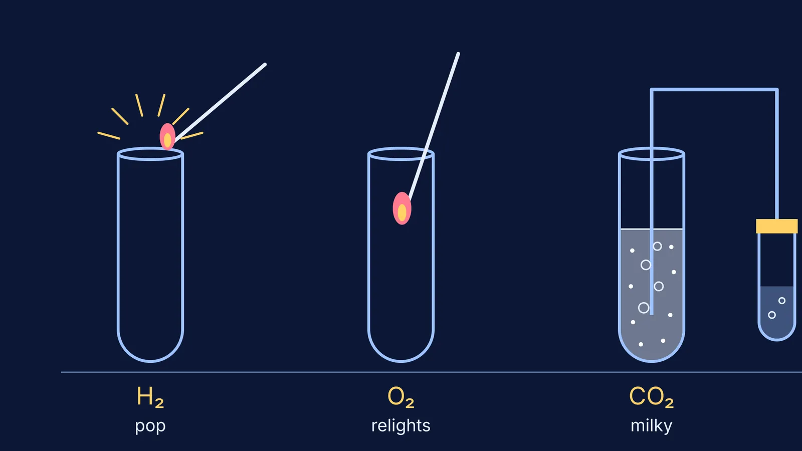 Diagram of three gas tests: lit splint pop, relit splint, milky limewater
