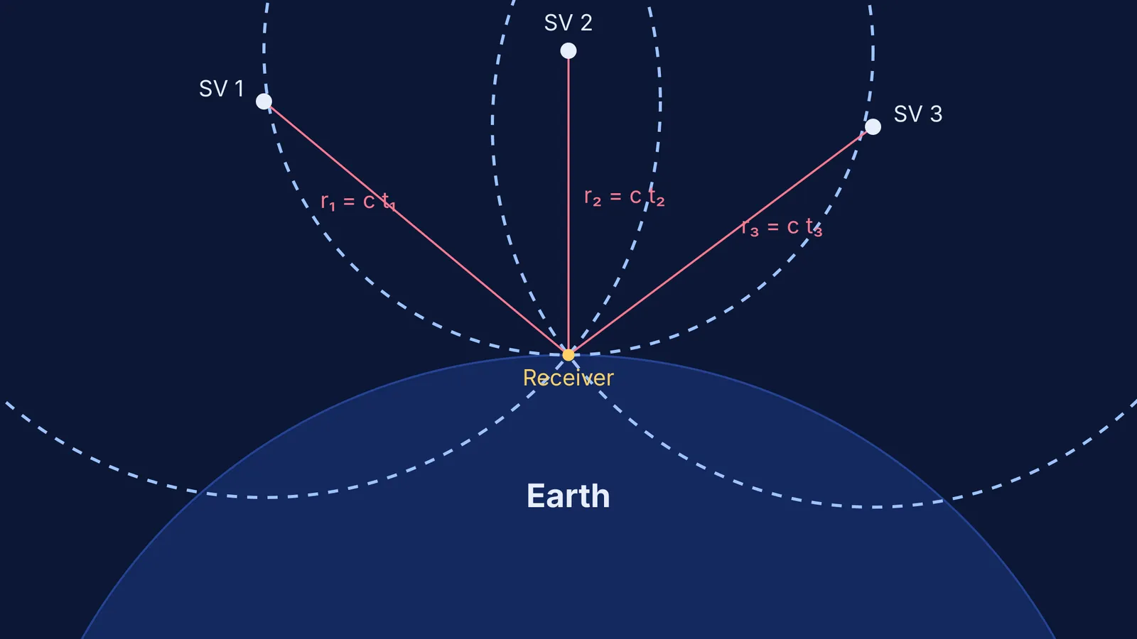 Diagram of three GPS satellites calculating receiver distance