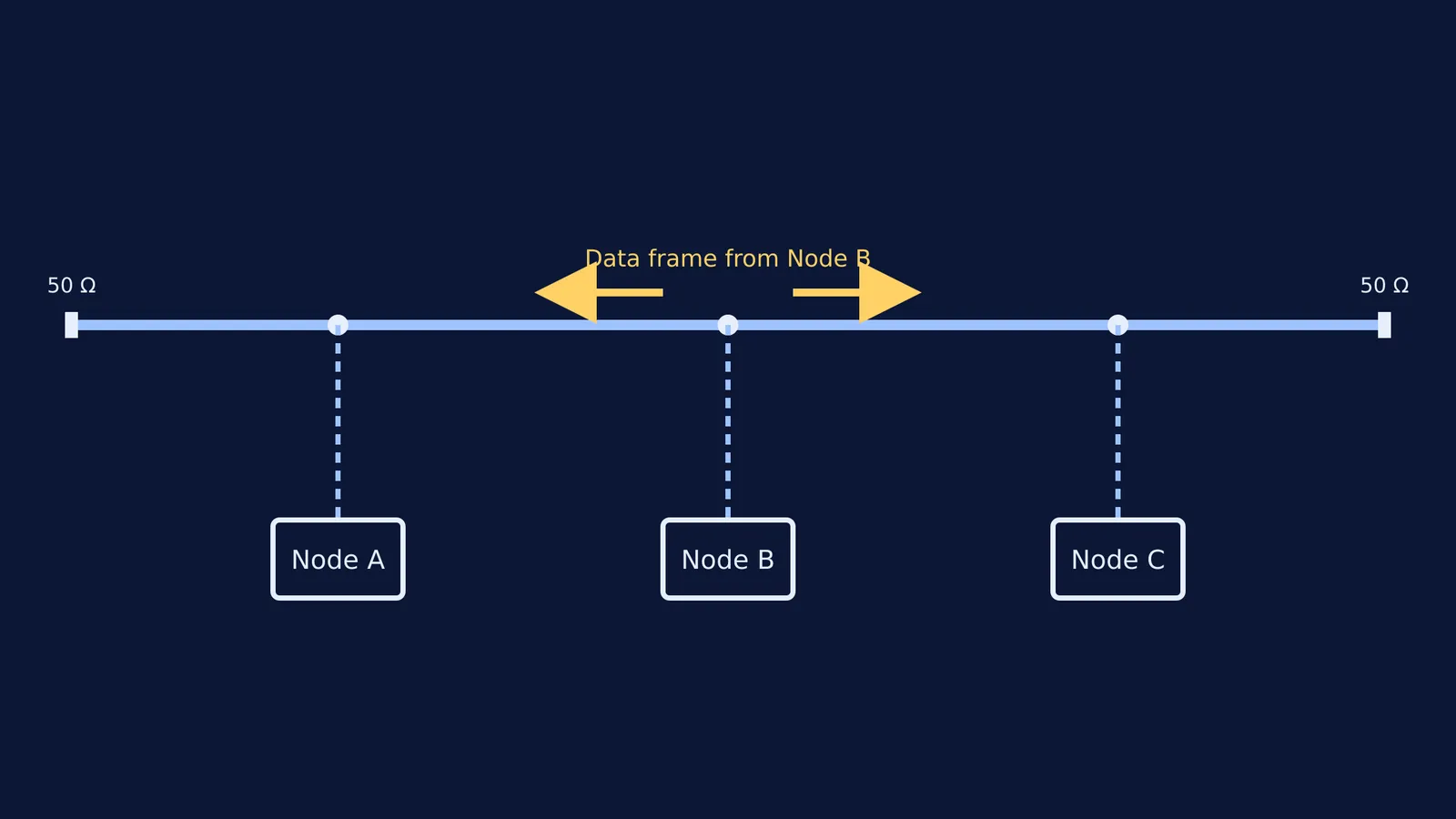 Diagram of three nodes connected to a shared coaxial cable bus.