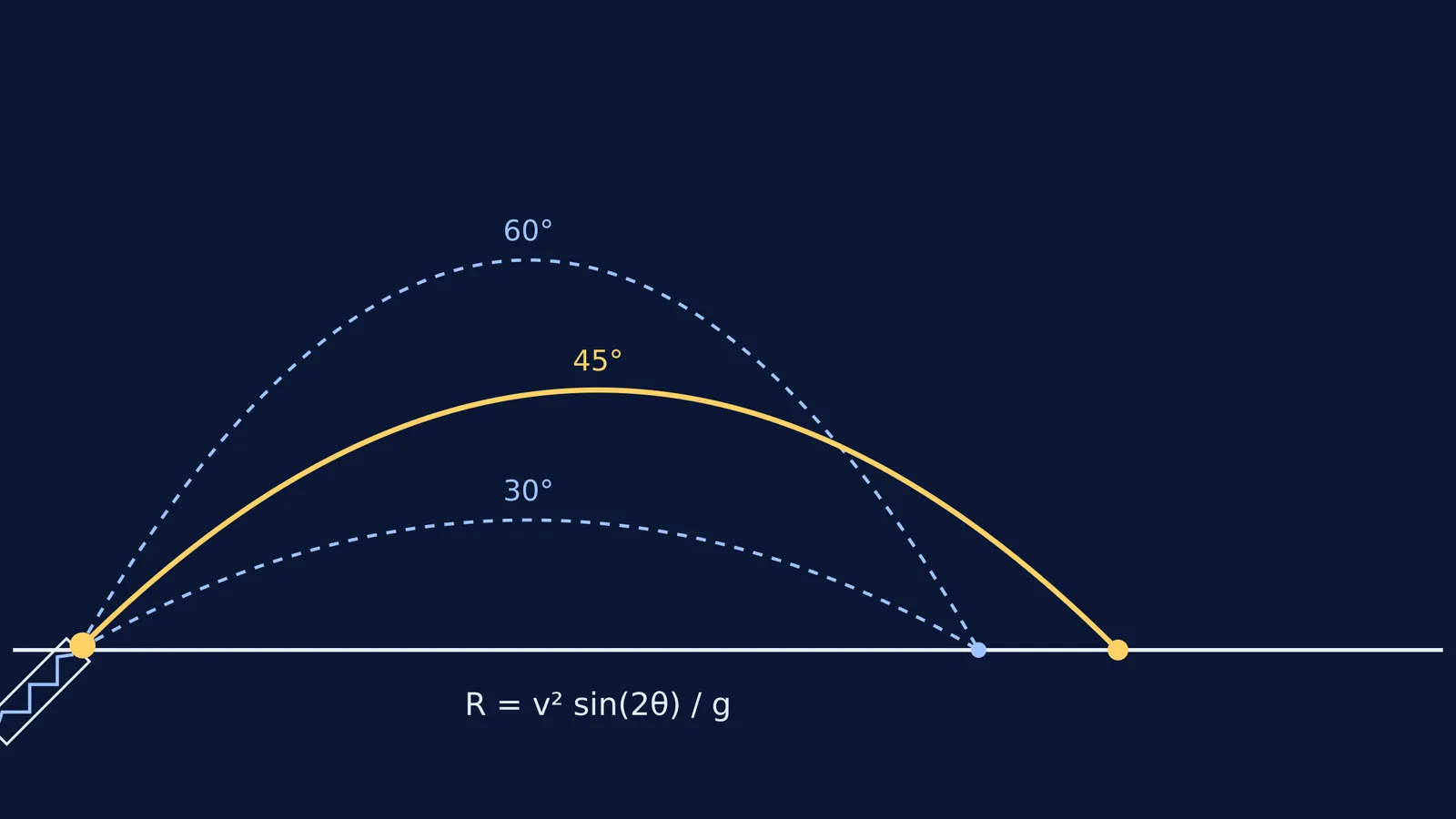Diagram of three projectile trajectories from a spring gun