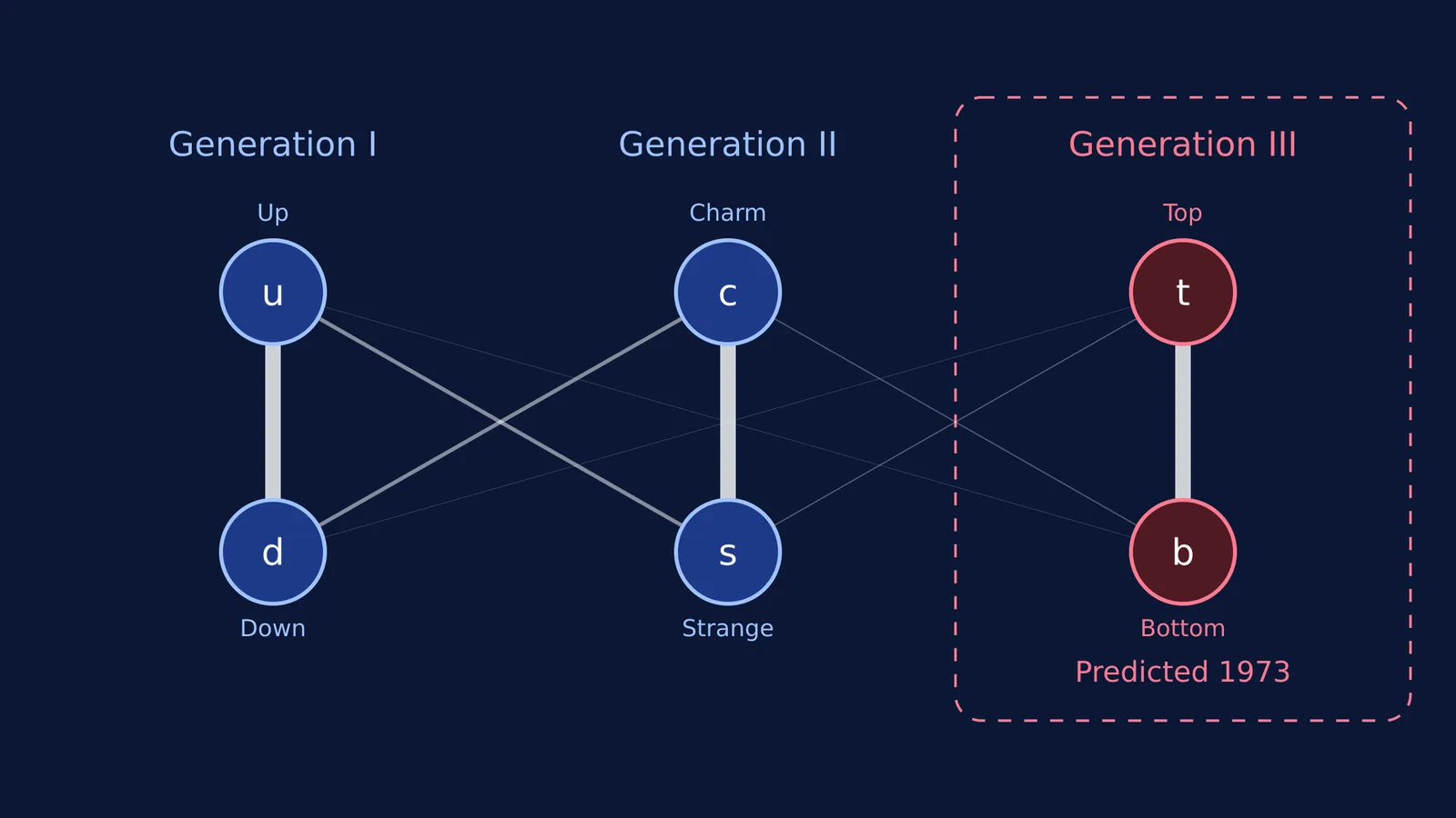 Diagram of three quark generations with transition lines