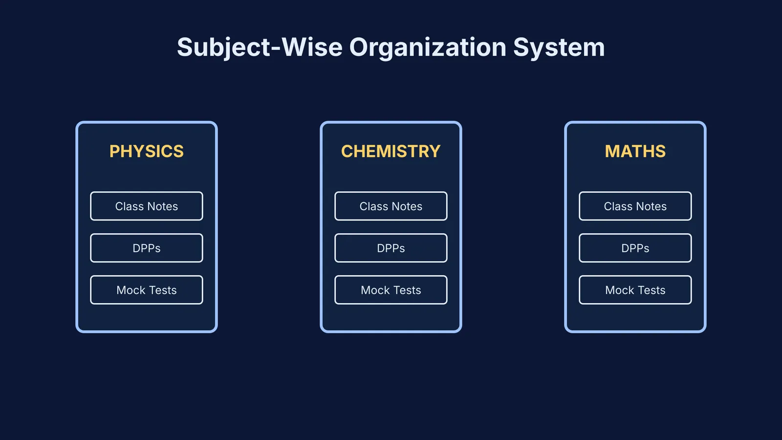 Diagram of three subject binders divided into Class Notes, DPPs, and Mock Tests