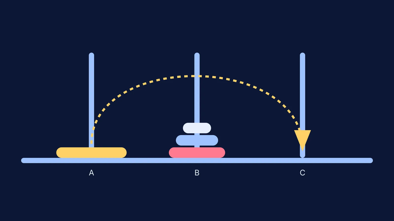Diagram of Tower of Hanoi showing the largest disc moving to the final peg