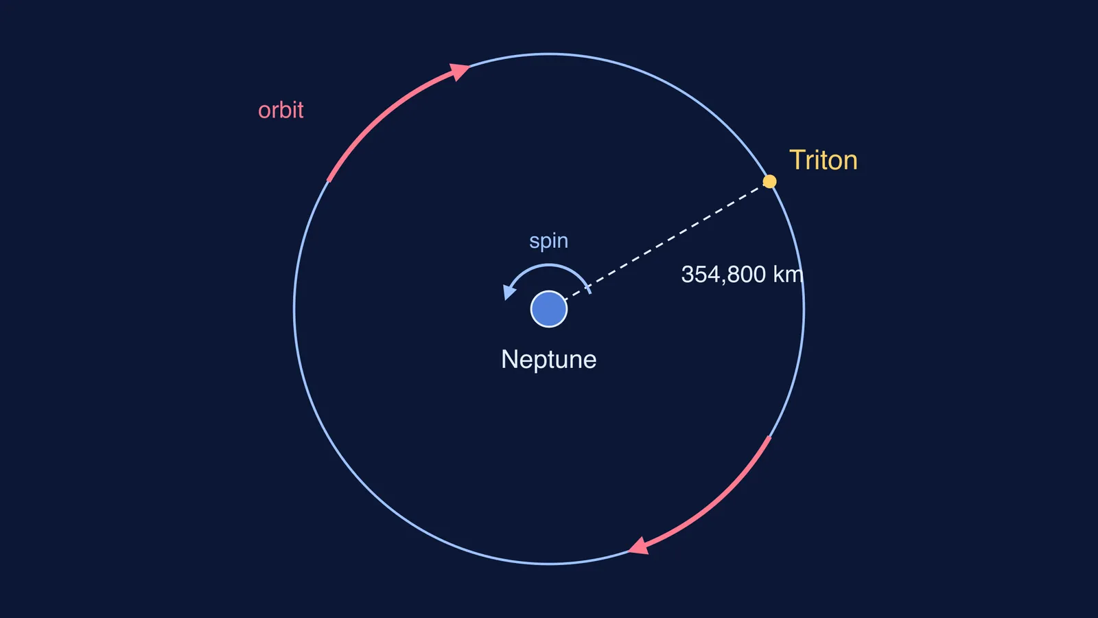 Diagram of Triton orbiting Neptune opposite to the planet's spin