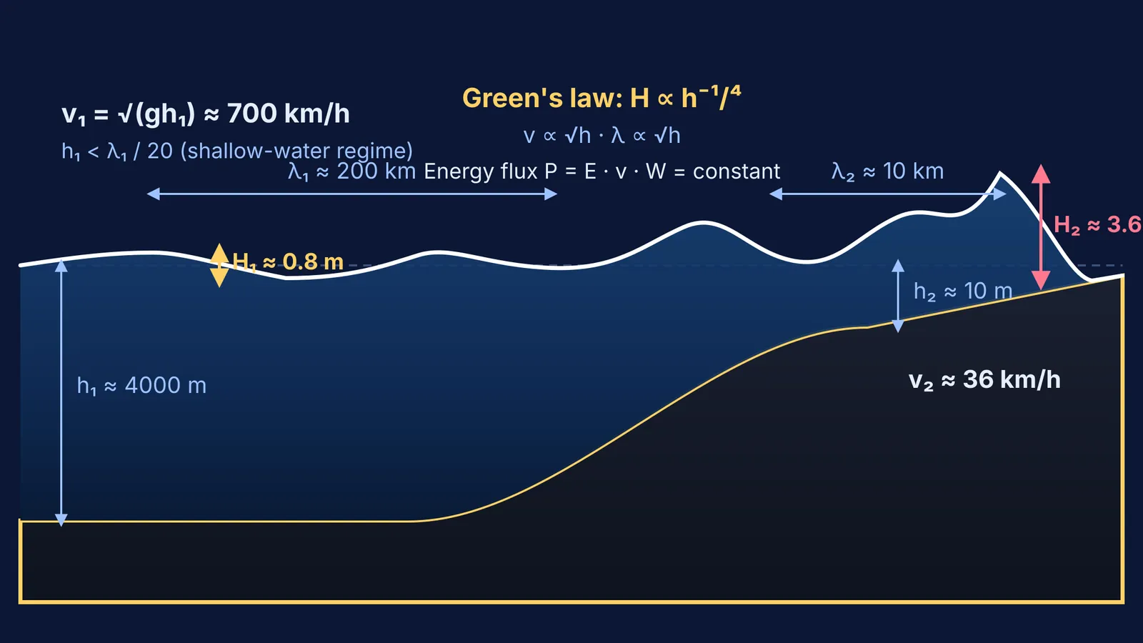 Diagram of tsunami shoaling showing wave speed and wavelength decreasing while wave height grows