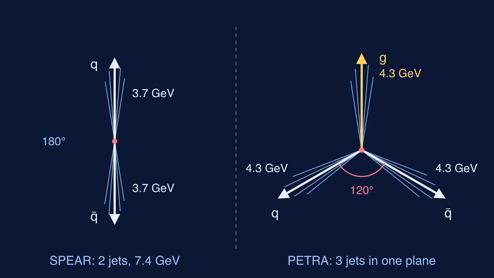 Diagram of two back-to-back jets at SPEAR beside three jets 120 degrees apart at PETRA