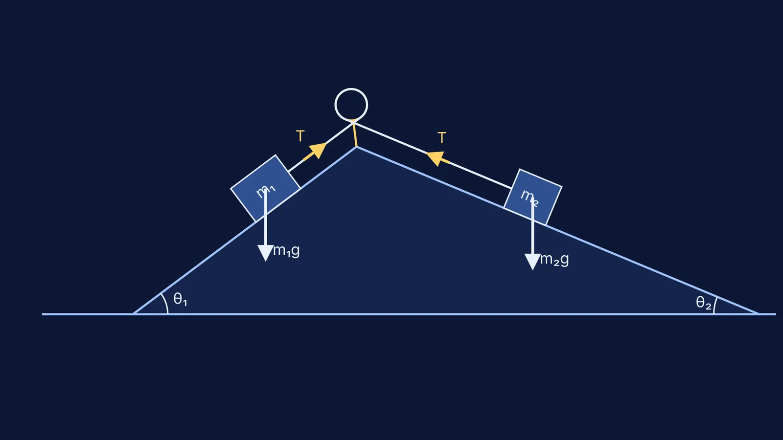 Diagram of two blocks on a double inclined plane connected over a pulley