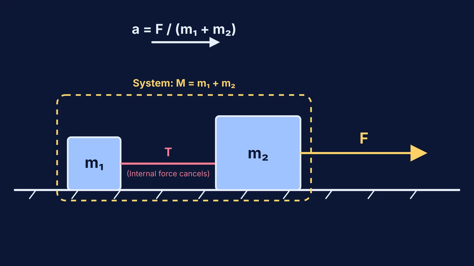 Diagram of two blocks treated as one system