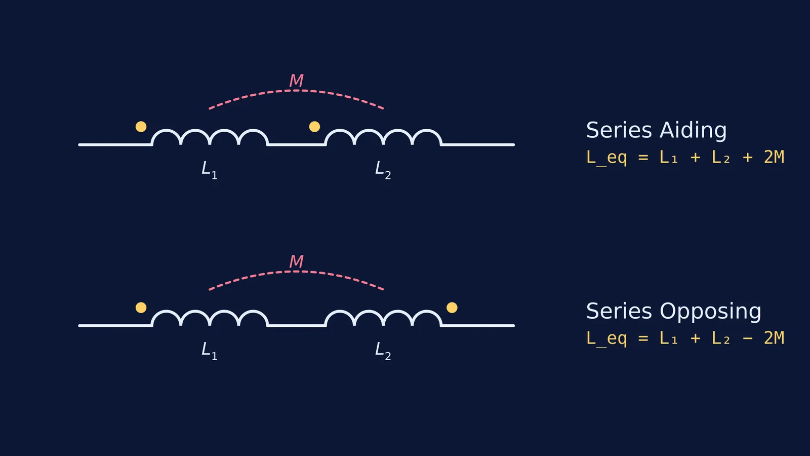 Diagram of two inductors in series with aiding and opposing mutual coupling.