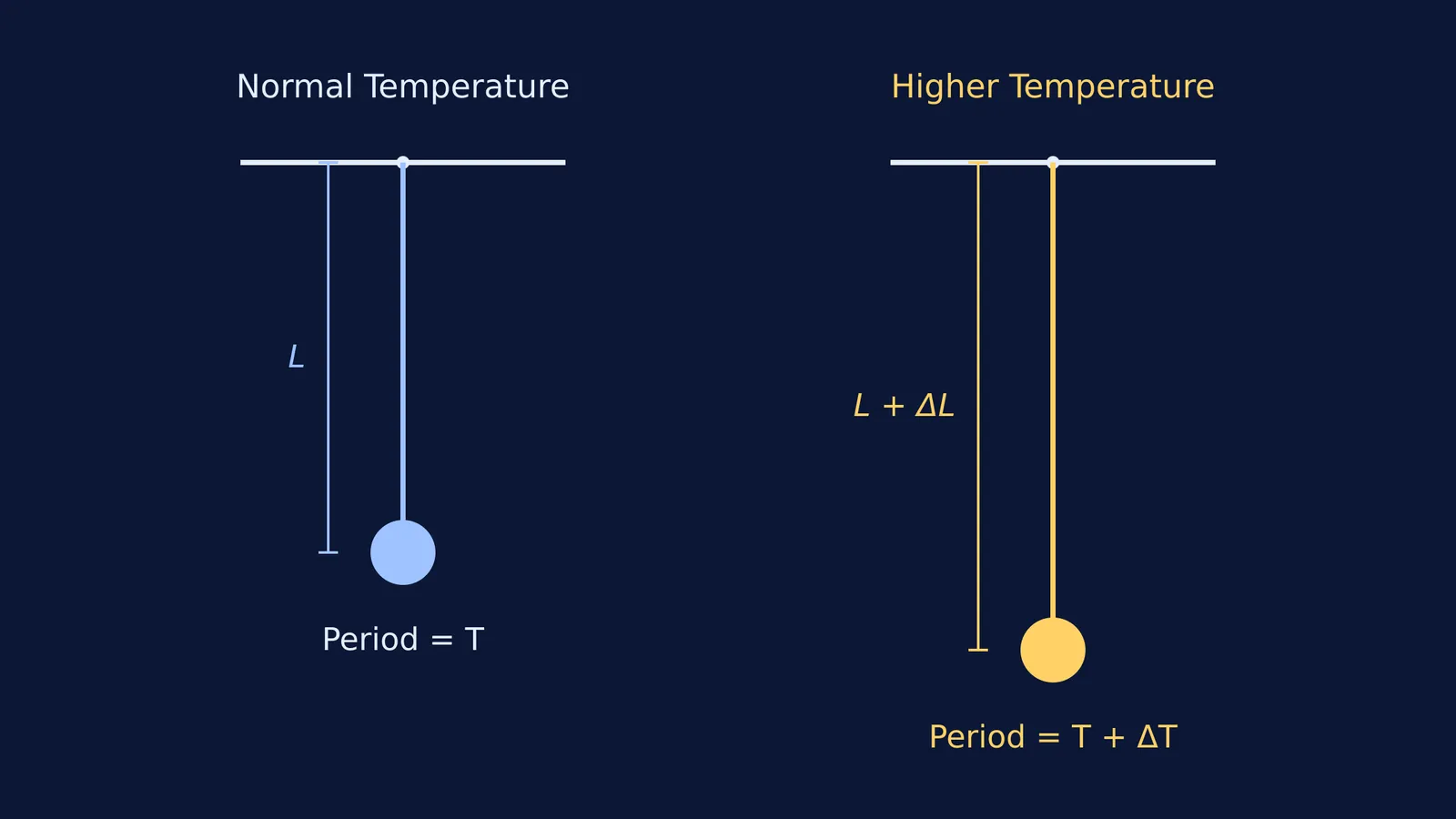 Diagram of two pendulums showing a longer length at higher temperature.
