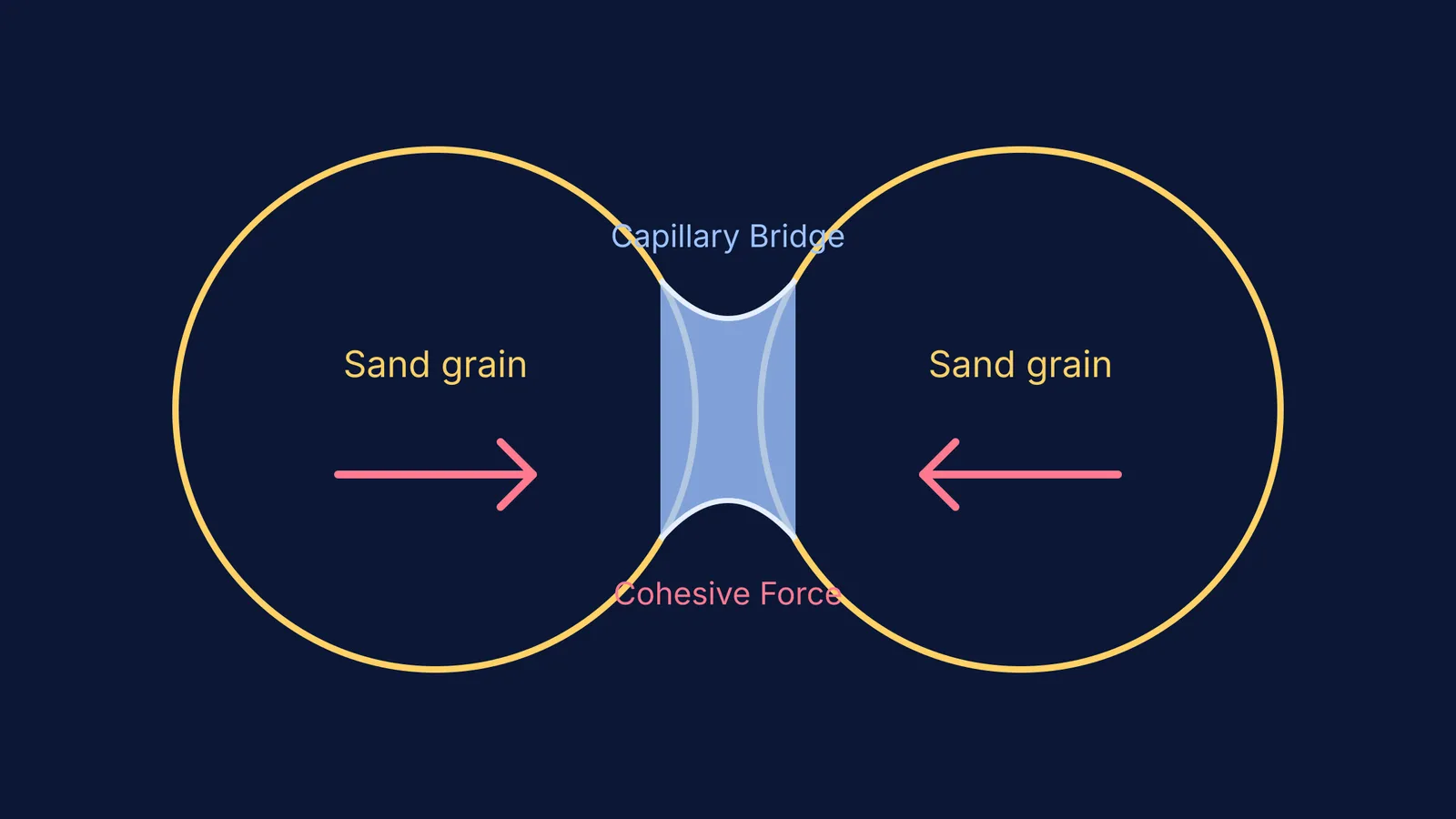 Diagram of two sand grains connected by a capillary bridge of water