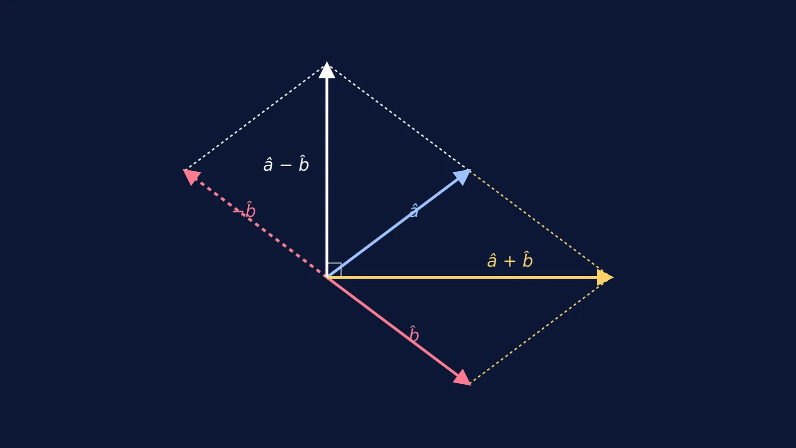 Diagram of unit vectors forming two rhombuses to find perpendicular angle bisectors.