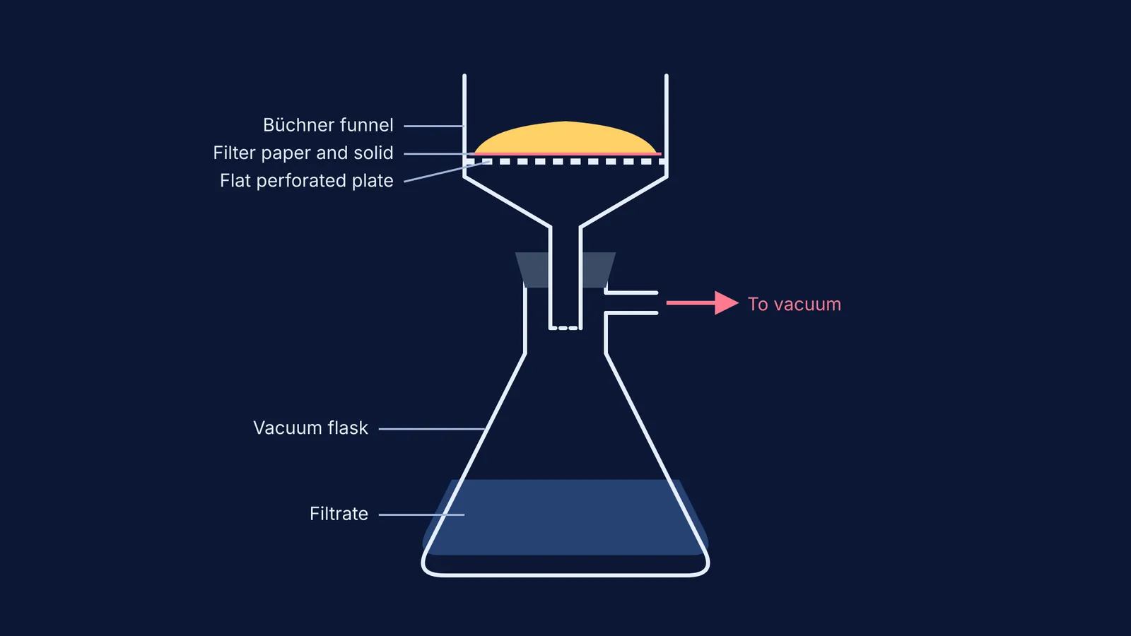 Diagram of vacuum filtration using a Büchner funnel