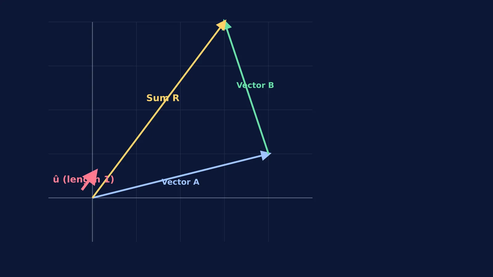 Diagram of vectors A, B, sum R and unit vector û.