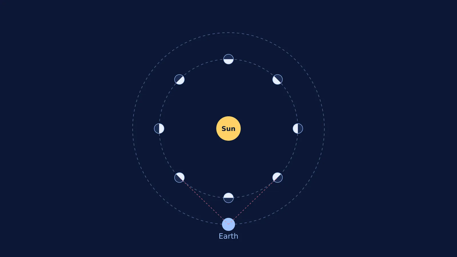 Diagram of Venus phases in a heliocentric orbit around the Sun