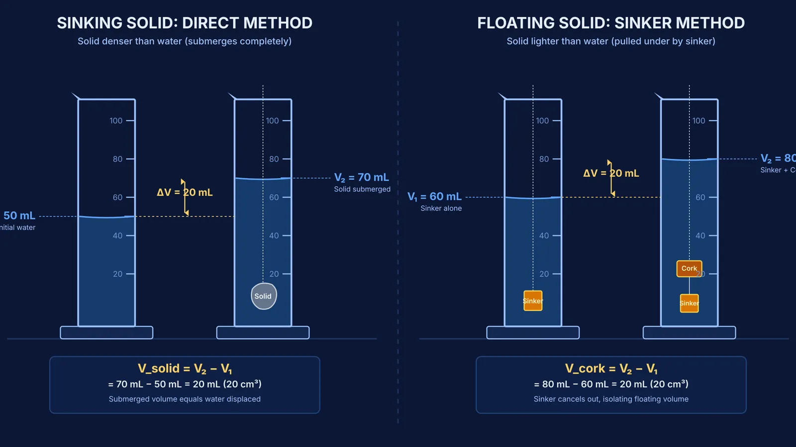Diagram of water displacement in graduated cylinders for sinking and floating objects