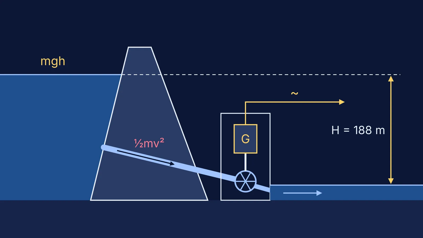 Diagram of water falling from a reservoir through a dam to a turbine and generator