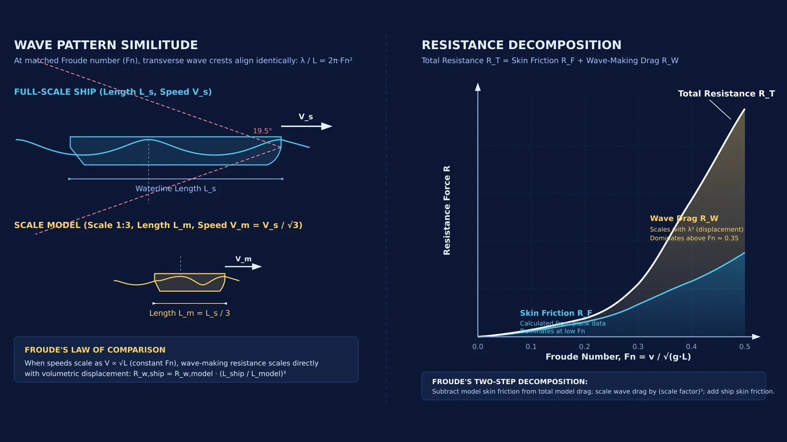 Diagram of wave pattern similitude and Froude ship resistance decomposition curves