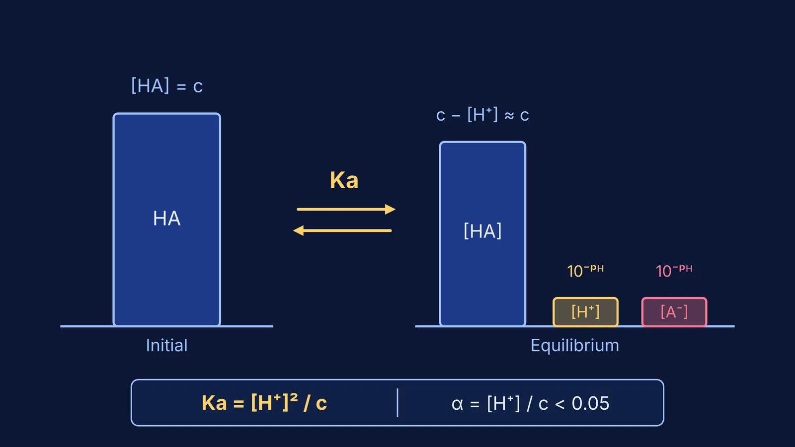 Diagram of weak acid dissociation comparing initial and equilibrium concentrations with Ka formula