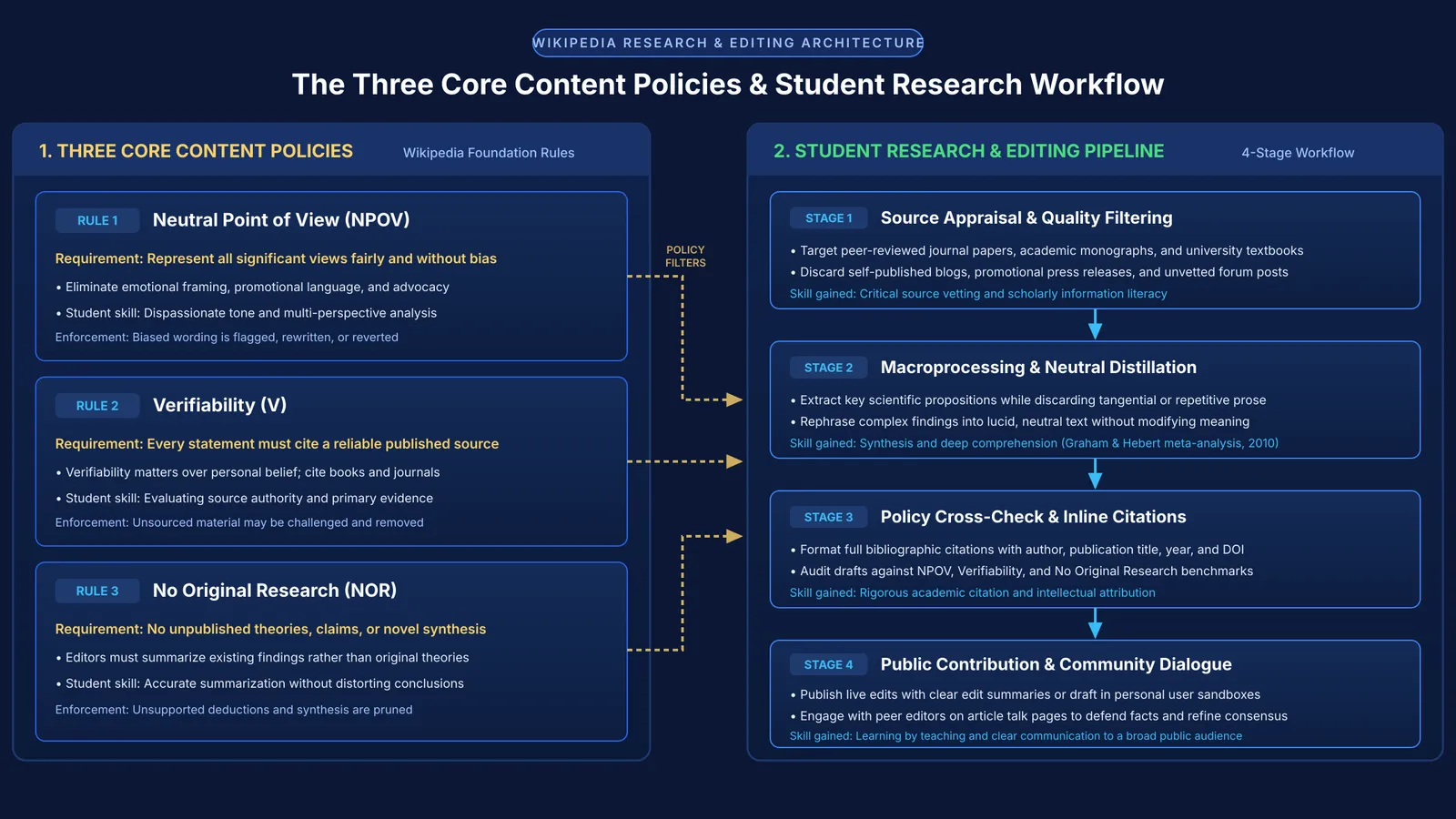 Diagram of Wikipedia's three core content policies and the student research editing pipeline