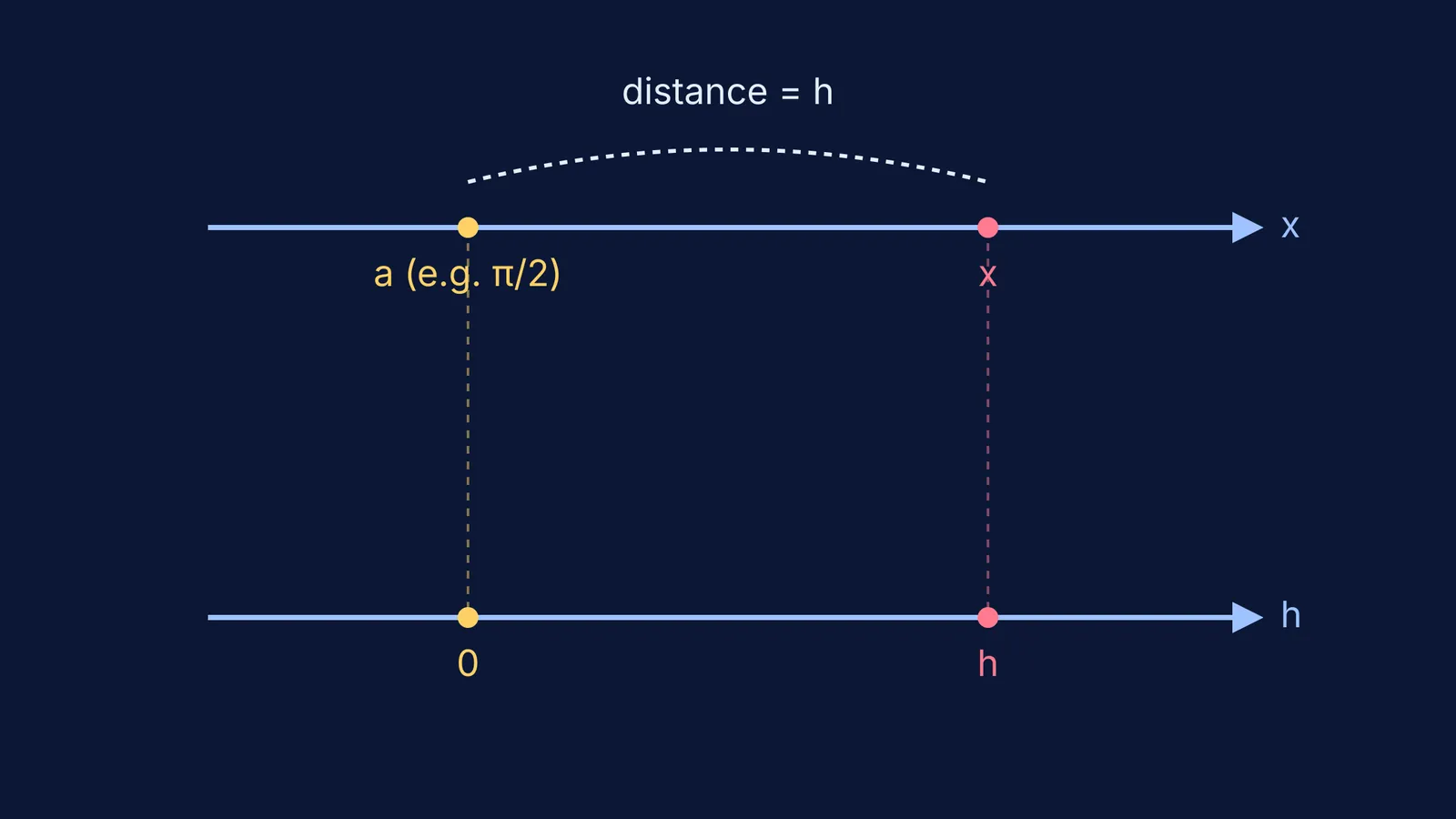 Diagram of x = a + h substitution shifting a limit on number lines.