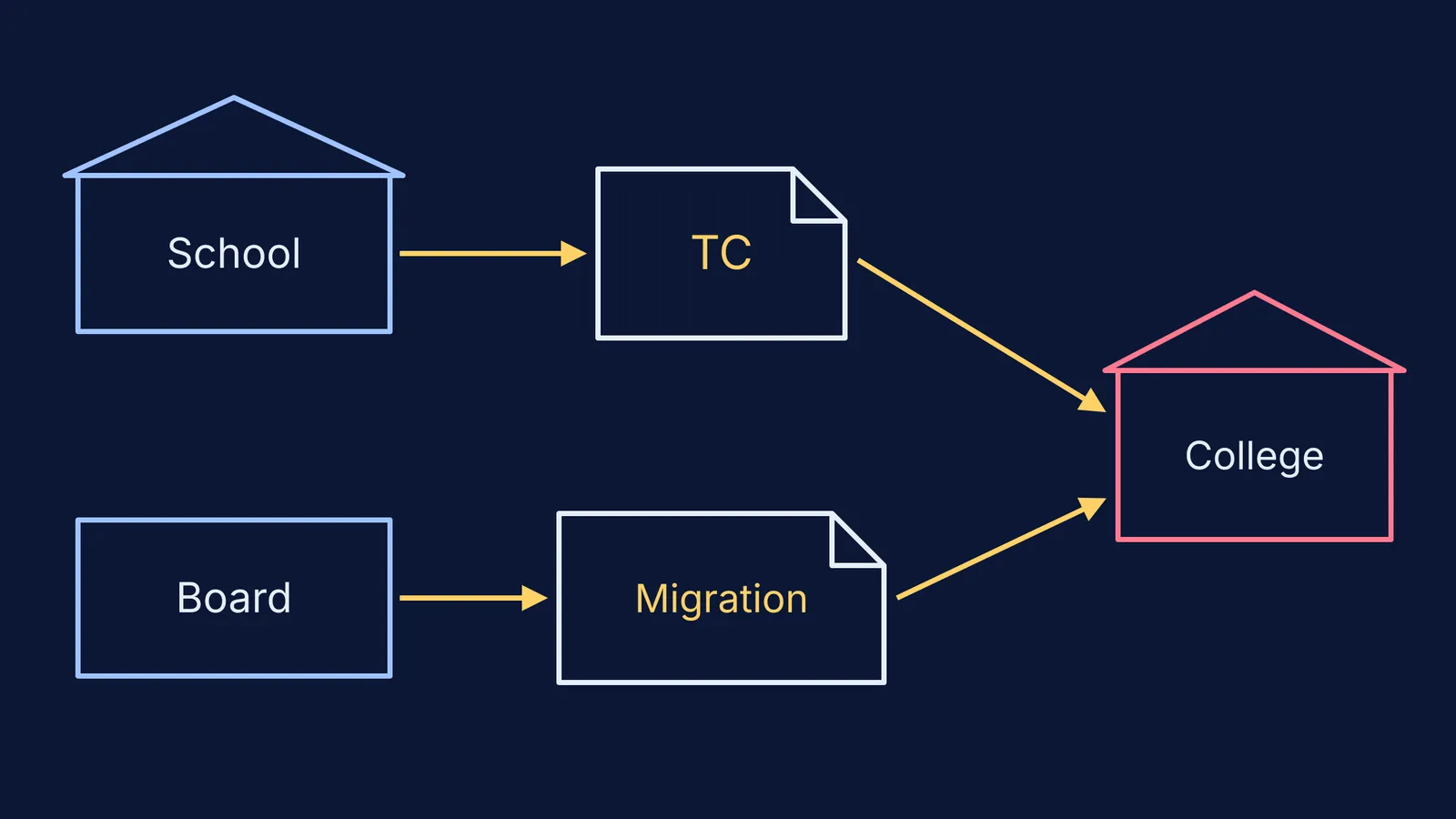 Diagram: school issues the TC, board issues the migration certificate, both go to college