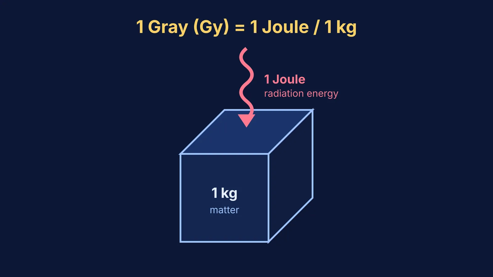Diagram showing 1 Joule of radiation energy hitting a 1 kg cube of matter