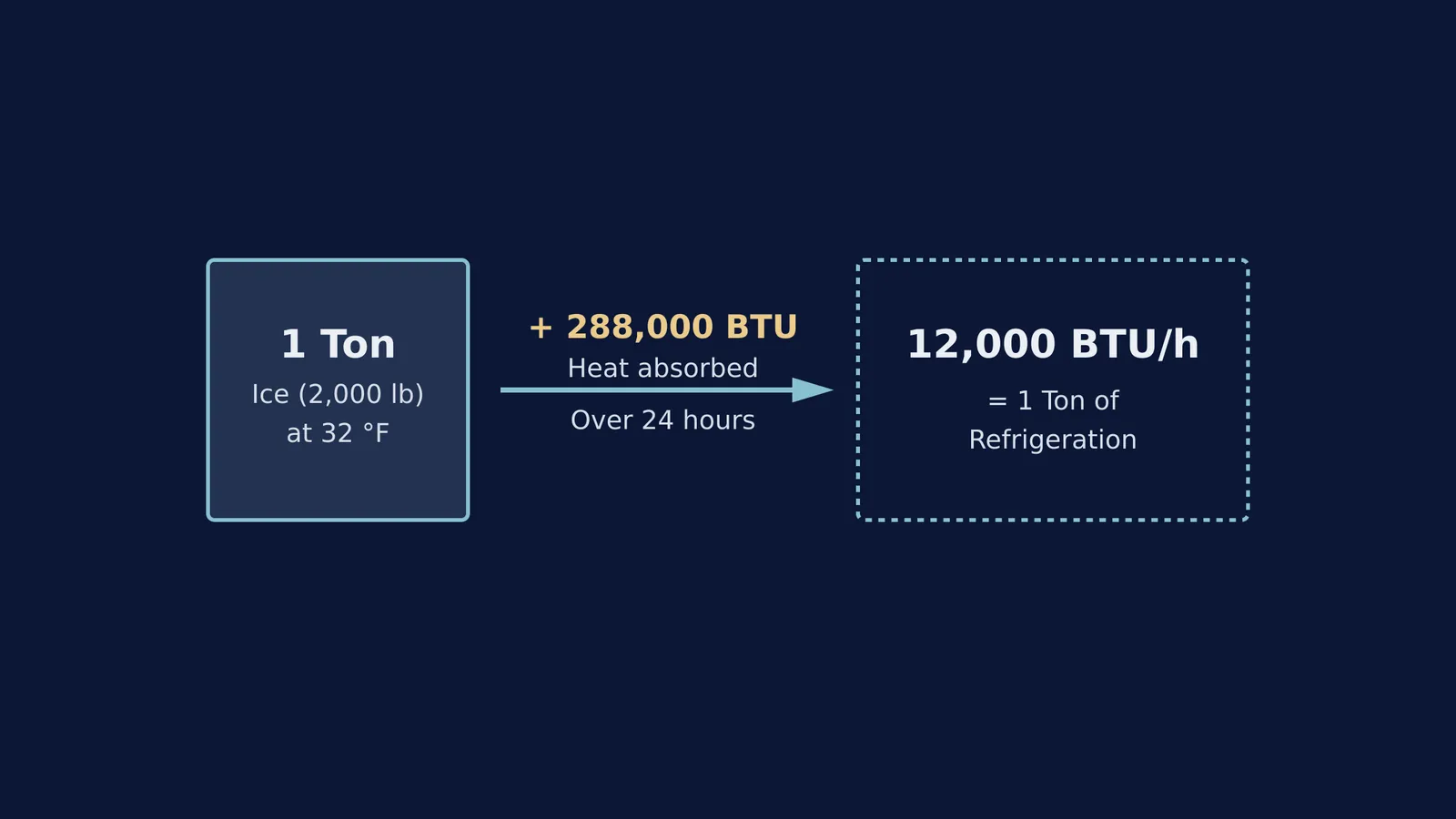 Diagram showing 1 ton of ice absorbing 288,000 BTU over 24 hours to equal 12,000 BTU per hour.