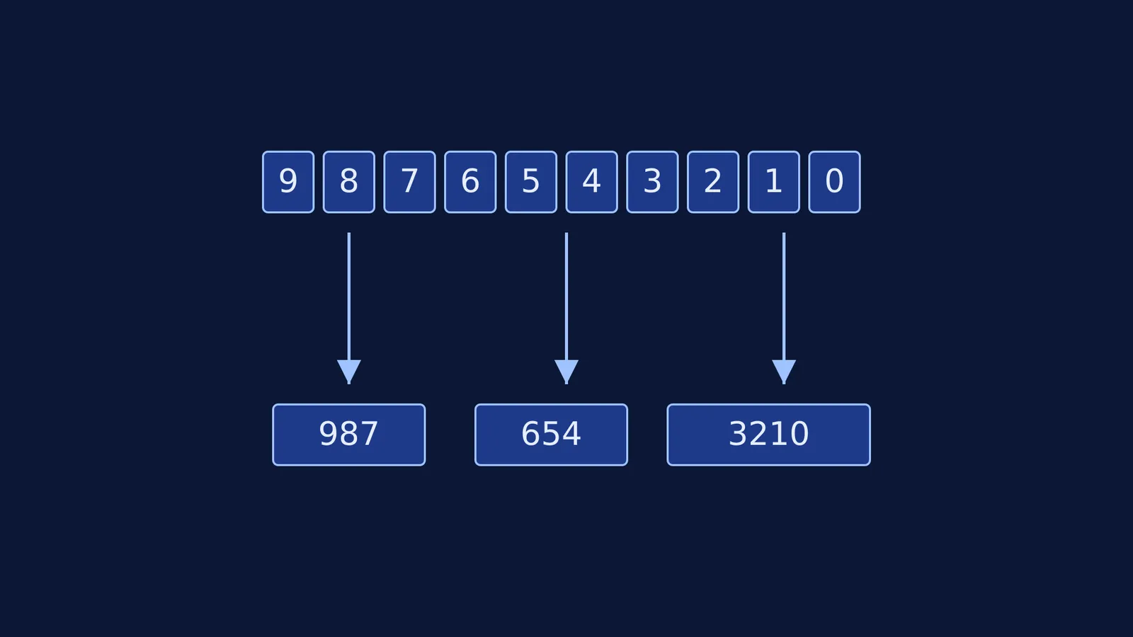 Diagram showing 10 items chunked into three groups