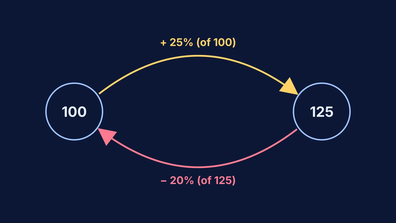Diagram showing 100 increasing by 25% to 125, and then decreasing by 20% to return to 100.