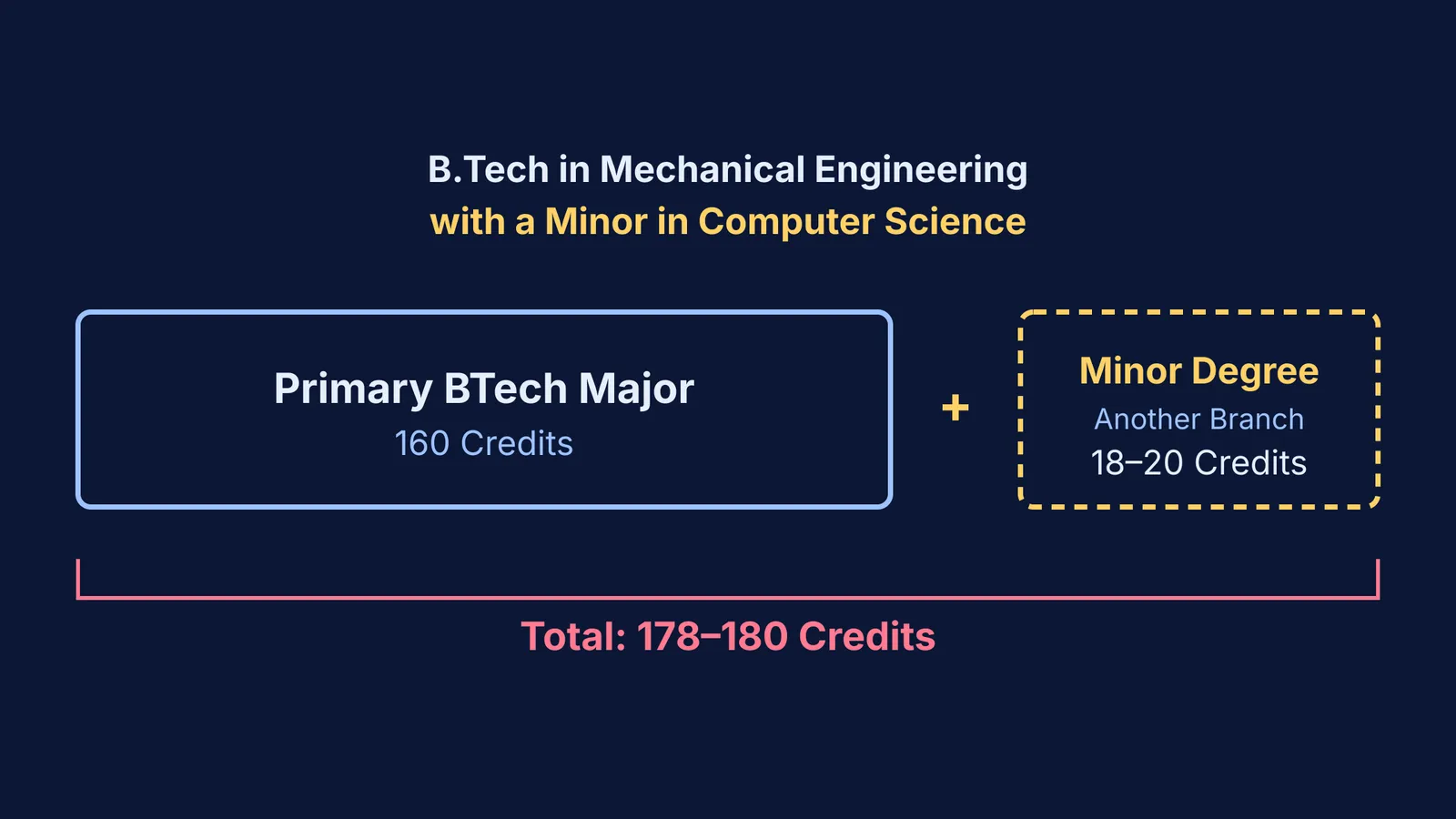 Diagram showing 18 to 20 extra credits added to 160 BTech credits