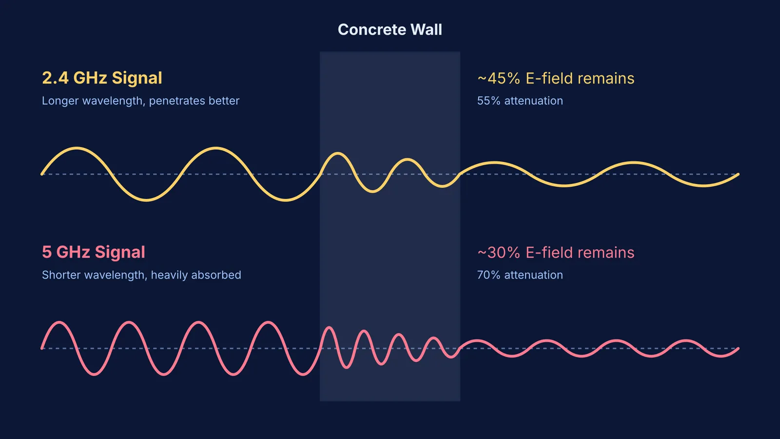Diagram showing 2.4 GHz and 5 GHz Wi-Fi waves attenuating as they pass through a concrete wall.