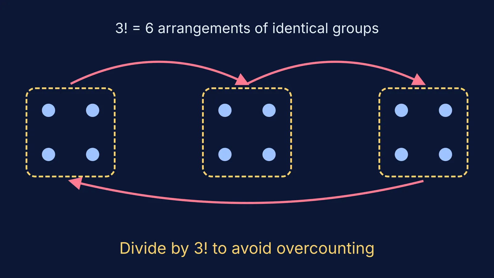 Diagram showing 3 unlabelled groups of 4 with arrows for 6 permutations
